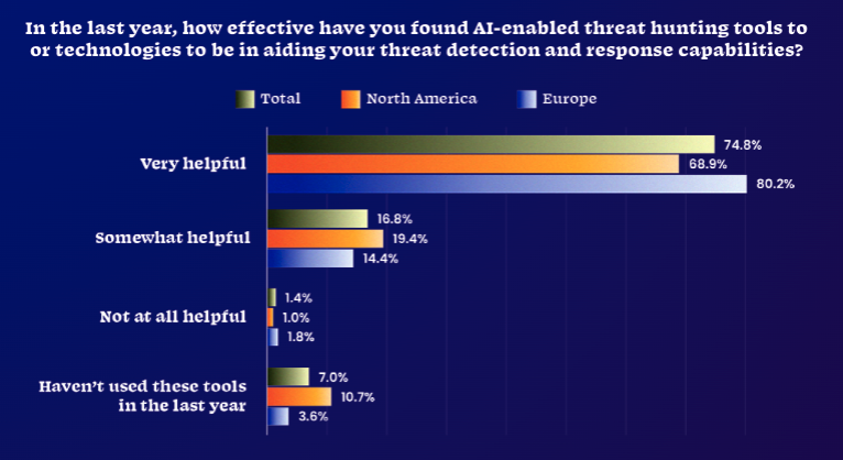 2024 State of Threat Hunting Report - AI-Based Tools Chart